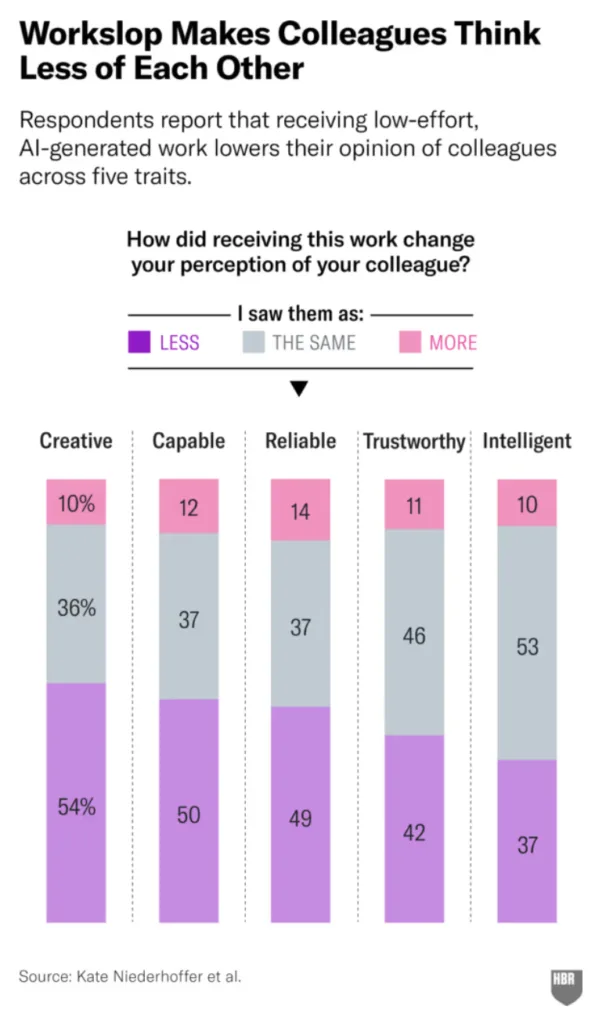 A chart from the Harvard Business Review showing how AI workslop can negatively impact business relationships to emphasize why AI upskilling is an important mentoring trend.