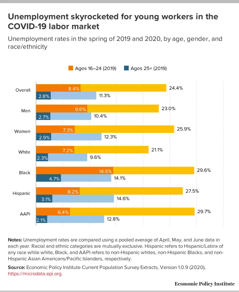Chart showing unemployment caused by COVID 19, heavily impacting Gen Z
