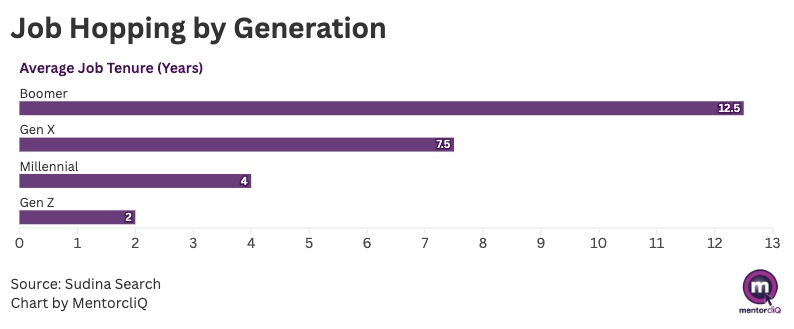 Chart showing average tenure by generation showing my mentoring gen z is important for retention and development.