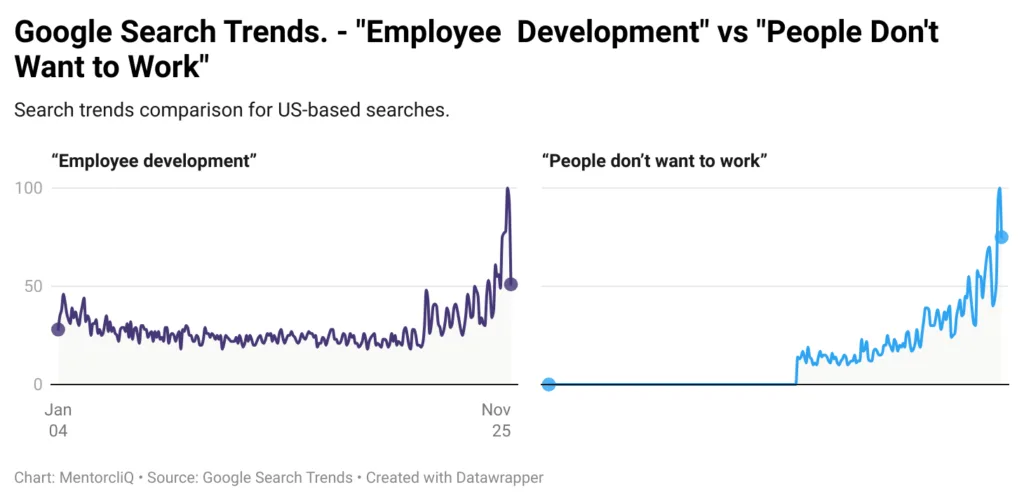 FaSYz google search trends. employee nbsp development vs people don t want to work