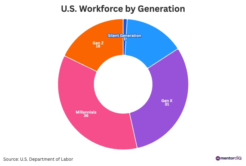A donut chart showing the breakdown of a multigenerational workforce across each generation.