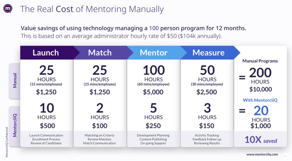 How to Prove Mentoring ROI: Lessons from the City of Fort Collins’ Data-Driven Talent Strategy 3 An infographic on mentoring ROI from the City of Fort Collins that shows the real cost of mentoring manually, reflecting that admins spend 200 hours or $10,000 running programs manually, versus 20 hours of $1,000 worth of time with software.