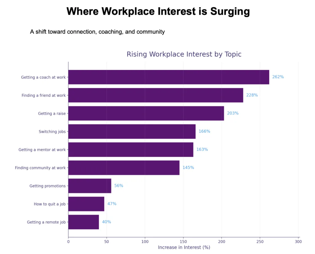 2026 Employee Trends Are In: People Are Craving Connection Over Perks 9 Employee trends for Q1 2026 are in, and employees show they want connection or perks.