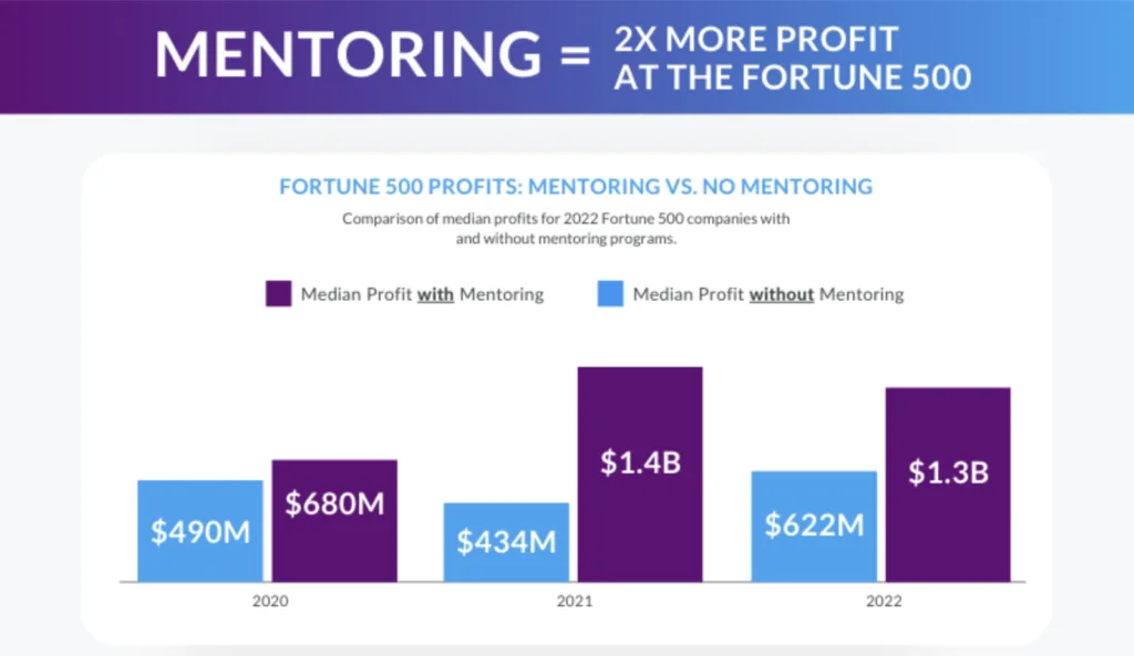 2026 Employee Trends Are In: People Are Craving Connection Over Perks 8 MentorcliQ impact report data showing companies had 2X higher profit if they had mentoring programs.