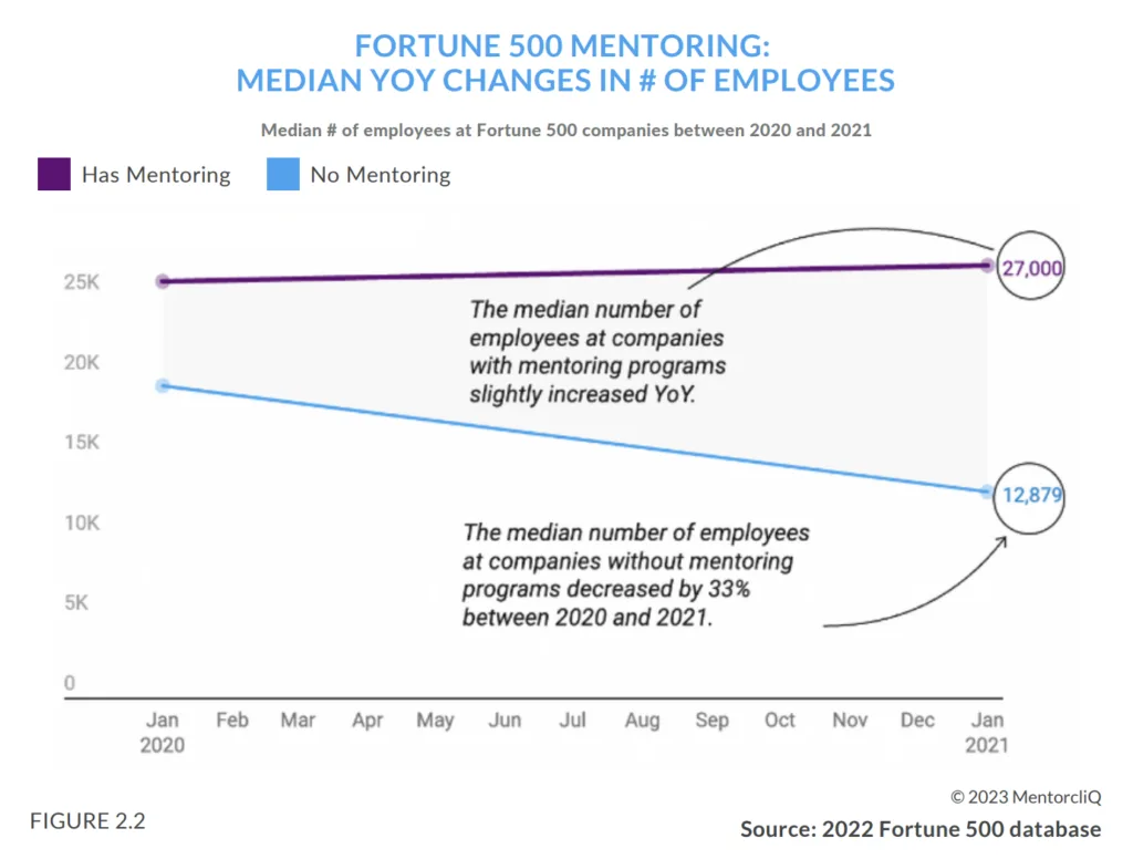 2026 Employee Trends Are In: People Are Craving Connection Over Perks 7 MentorcliQ data from Mentoring Impact Report showing employee retention higher among companies with mentoring programs.