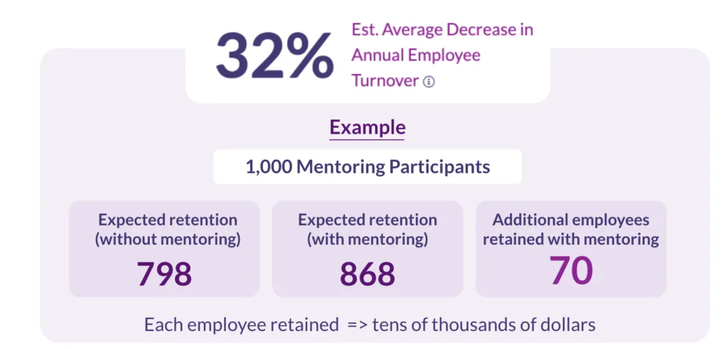 MentorcliQ ROI 32 reduction turnover